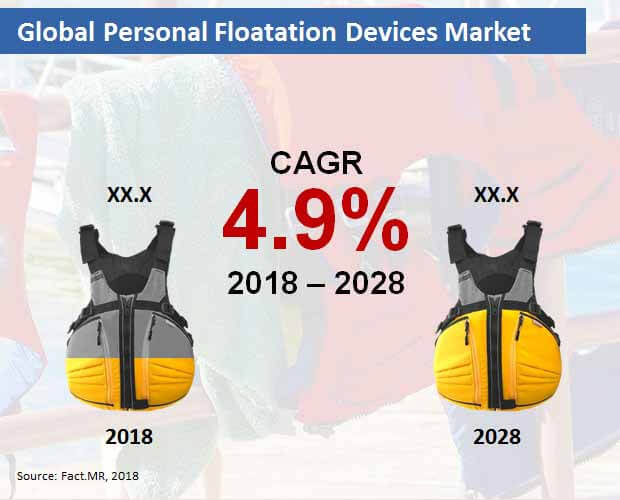 Globa Personal Floatation Devices Market globa personal floatation devices market